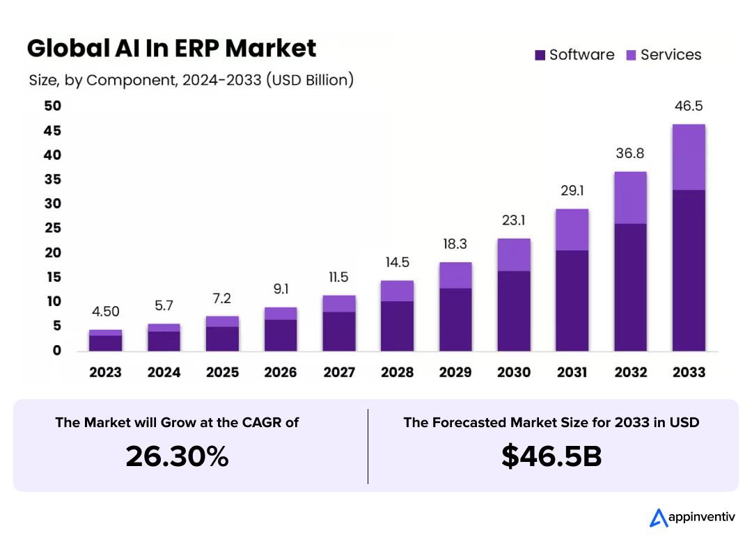 Global AI in ERP Market 2024-2033