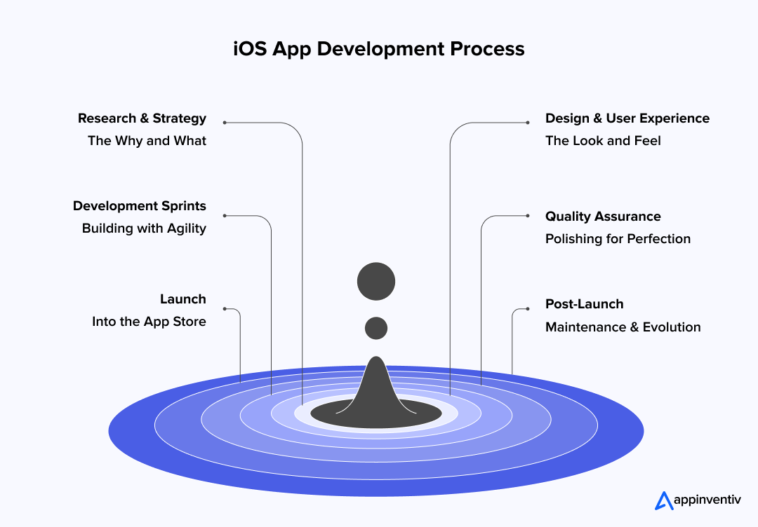 How to Build iOS Apps for Business: A Step-by-Step Process 