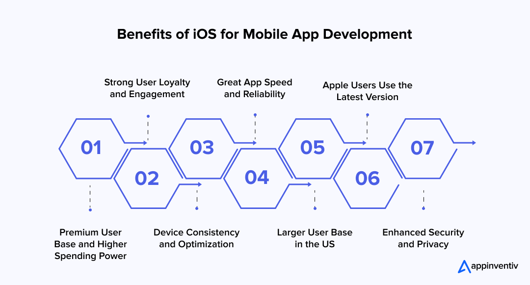 Benefits of iOS for Mobile App Development 
