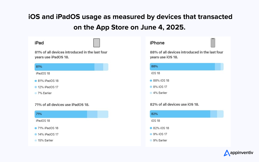 IOS and iPadOS usage