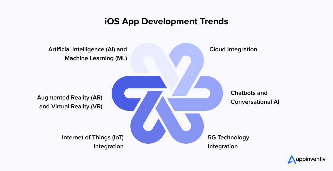 iOS App Development Trends 