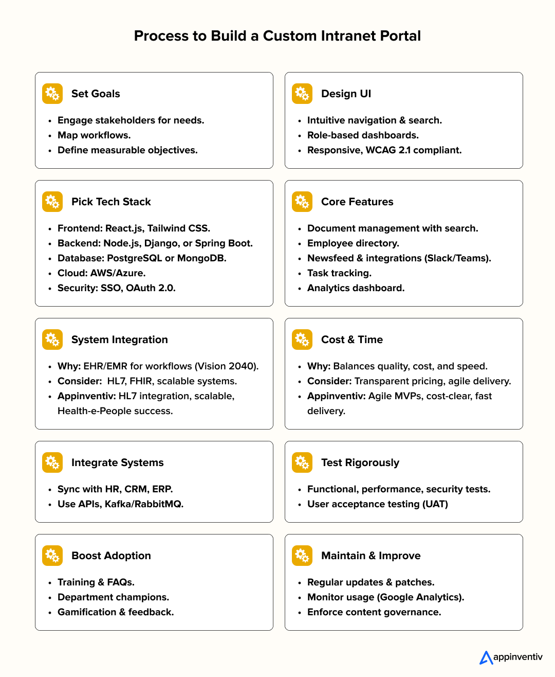 Process to Build a Custom Intranet Portal