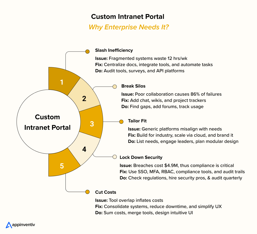 Custom Intranet Portal: Why Enterprise Needs It?