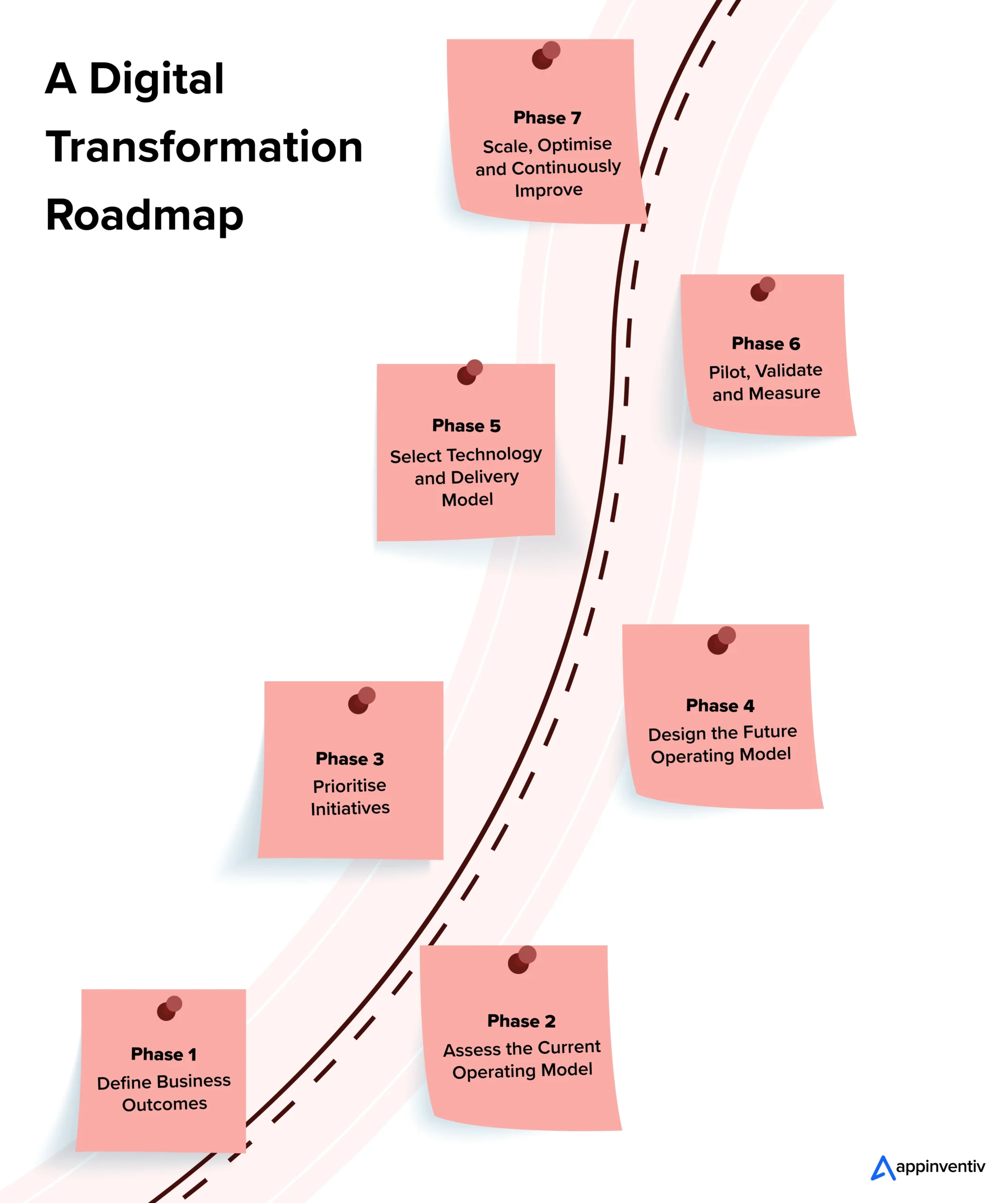 A Digital Transformation Roadmap