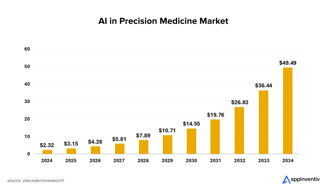 AI in precision medicine market 