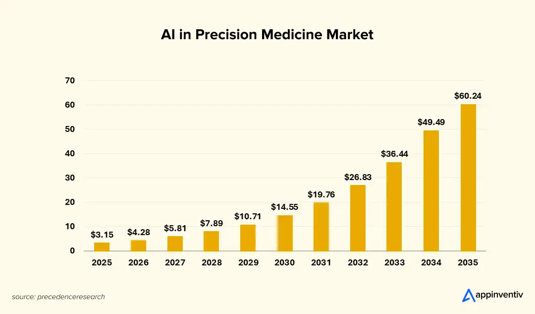 AI in precision medicine market
