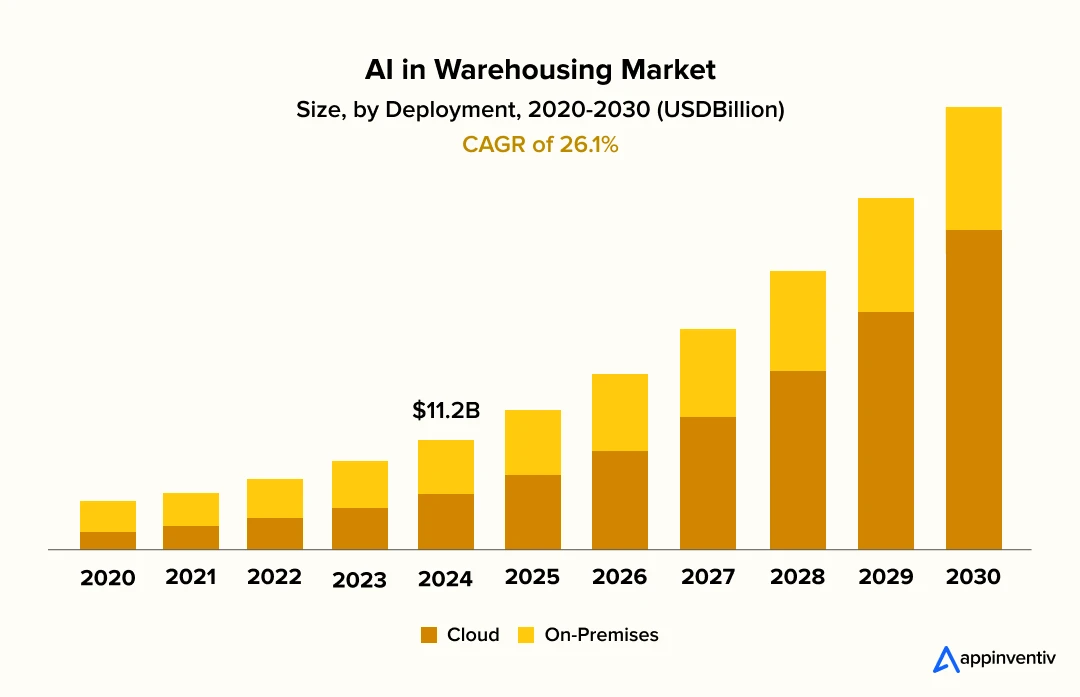 AI In the Warehousing Market Size & Trends
