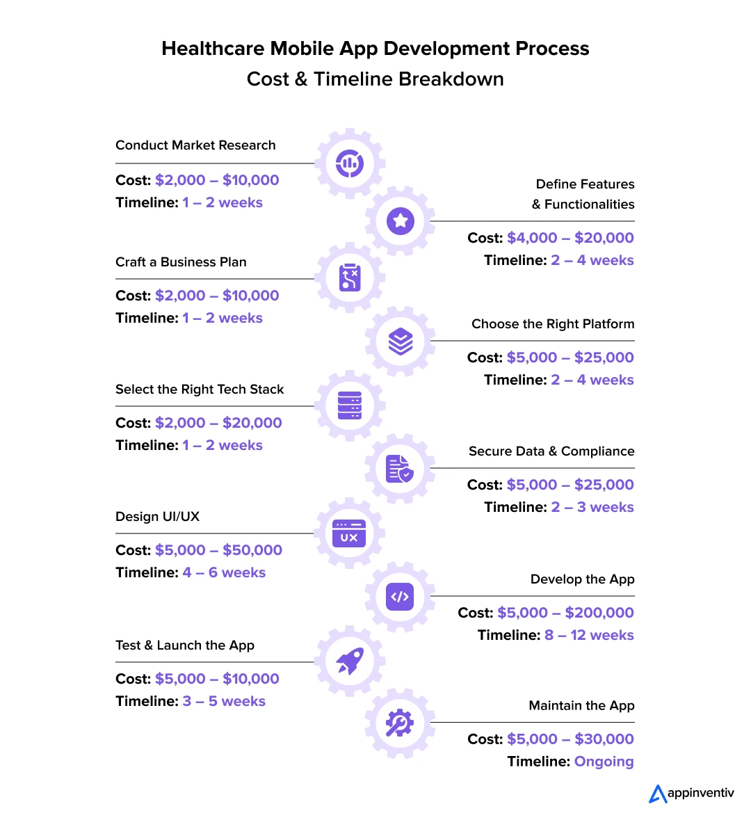 Healthcare Mobile App Development Process: Cost & Timeline Breakdown 