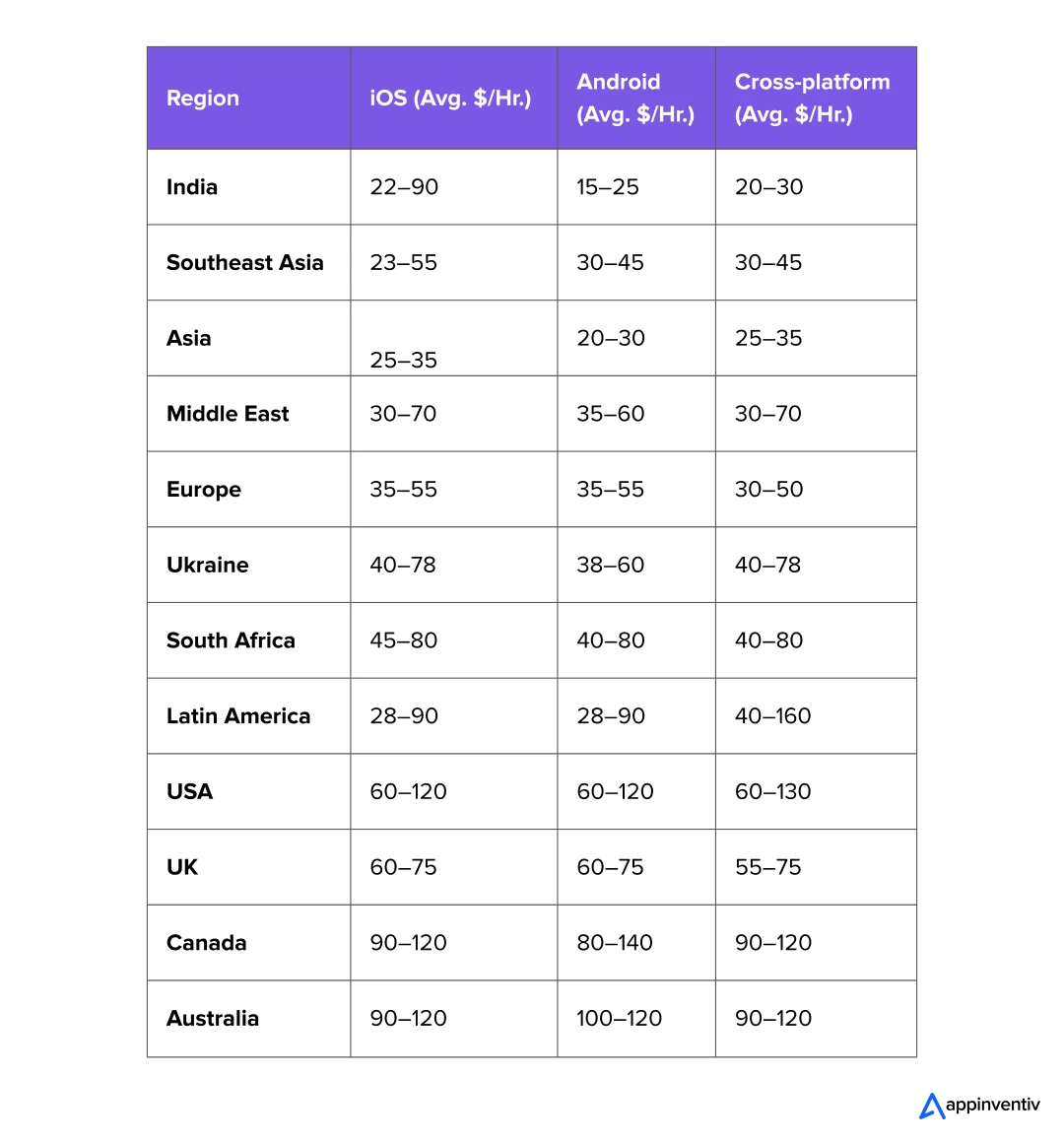 An overview of the hourly rates and cost breakdowns based on the location of your healthcare app development company 