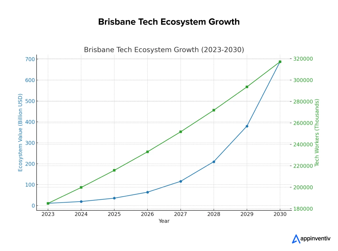 Brisbane Tech Ecosystem Growth