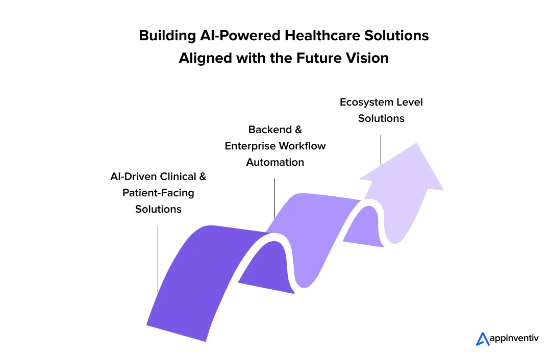 Building AI-Powered Healthcare Solutions Aligned with the Future Vision