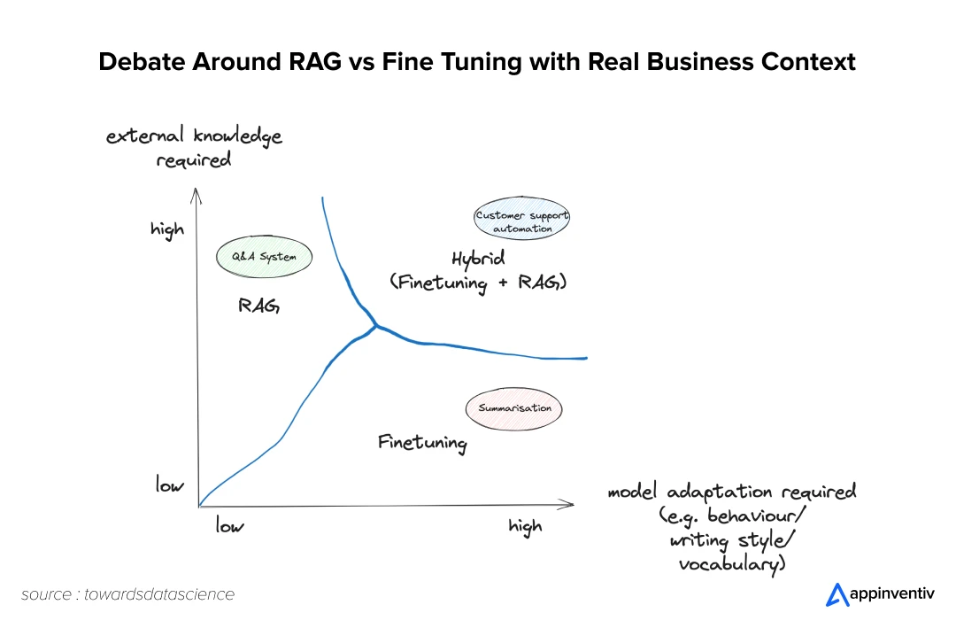 debate around RAG vs Fine Tuning with real business context