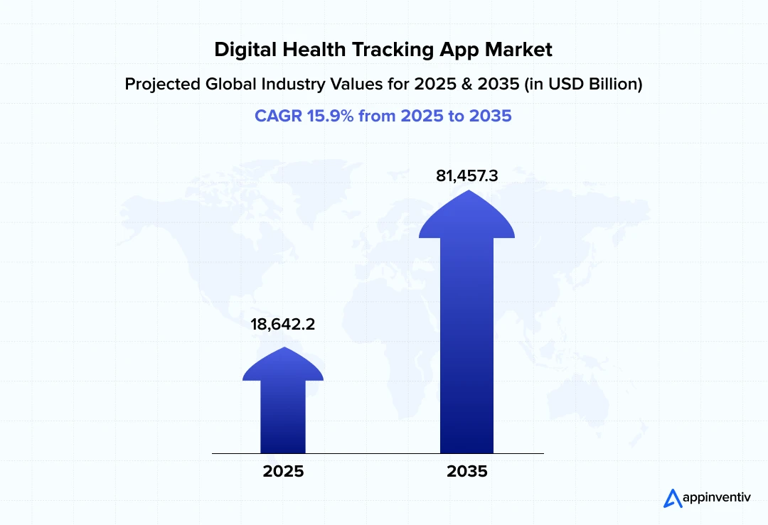 digital health tracking app market