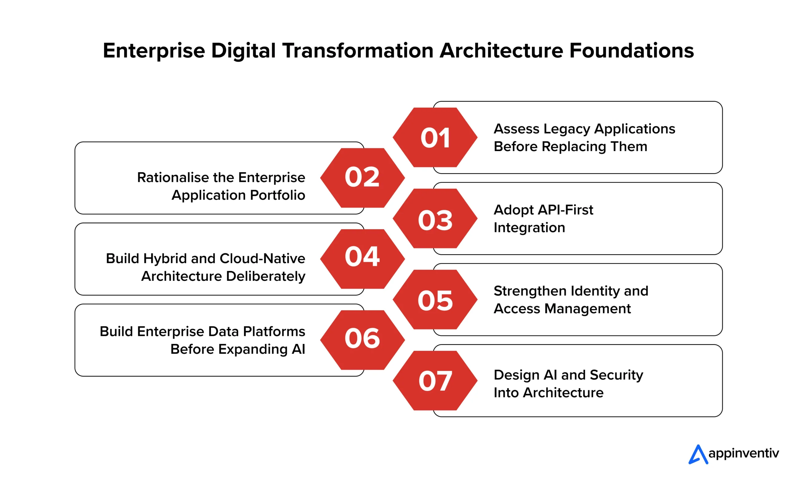 Enterprise Digital Transformation Architecture Foundations