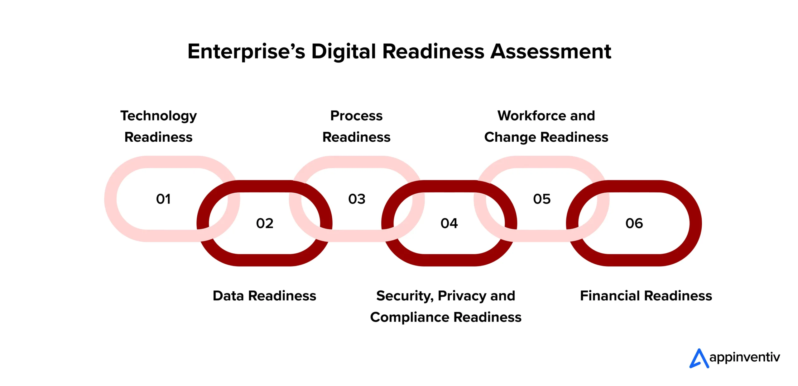 Enterprise’s Digital Readiness Assessment