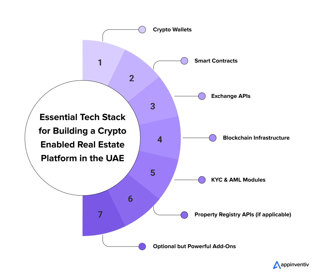 Essential Tech Stack for Building a Crypto-Enabled Real Estate Platform in the UAE