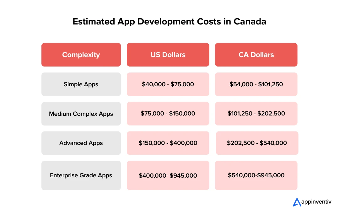 Estimated App Development Costs in Canada