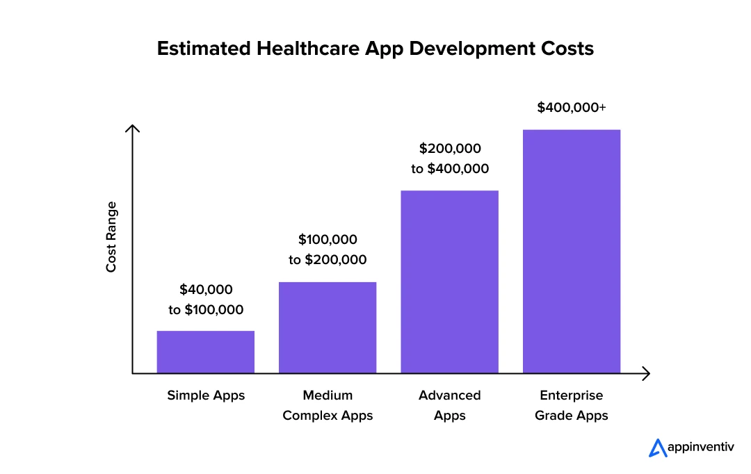 Estimated Healthcare App Development Costs 