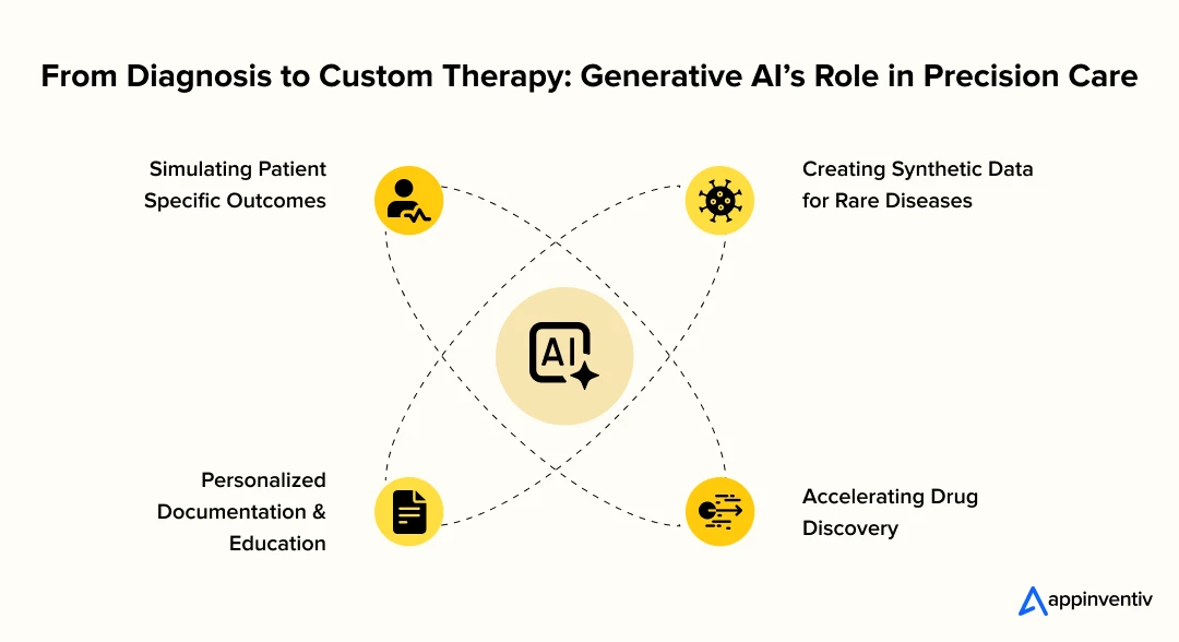 Generative AI’s Role in Precision Care