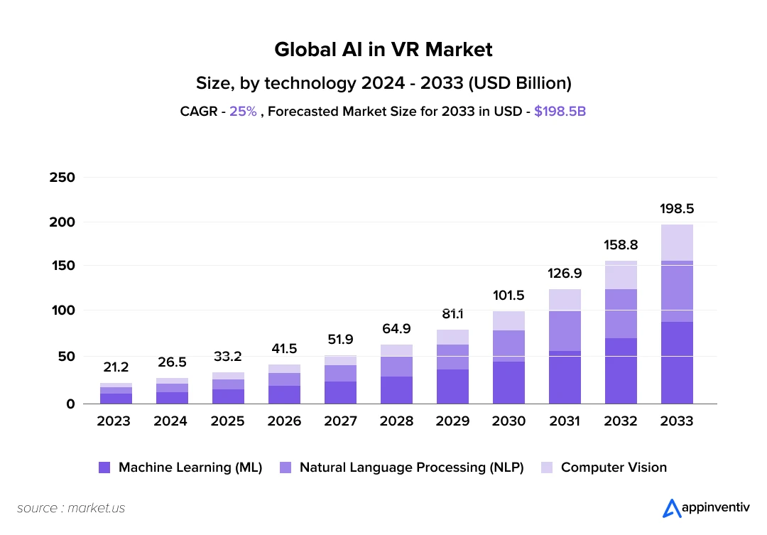  Global AI in VR MArket
