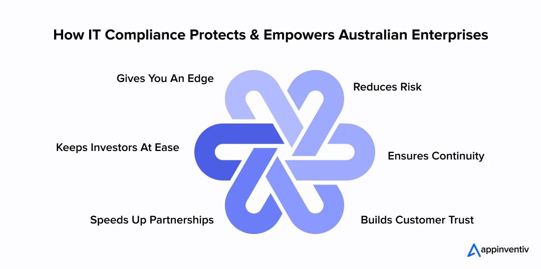 How IT Compliance Protects Australian Enterprises