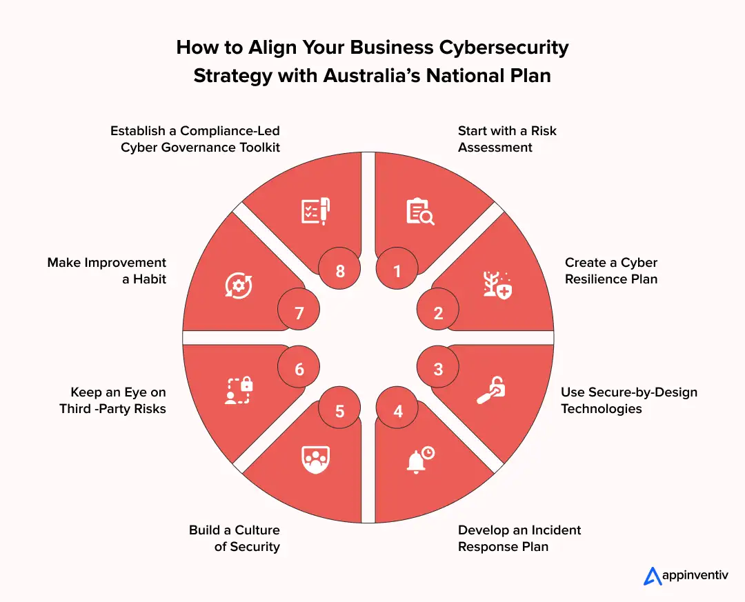 How to Align Your Business Cybersecurity Strategy with Australia’s National Plan How to Align Your Business Cybersecurity Strategy with Australia’s National Plan