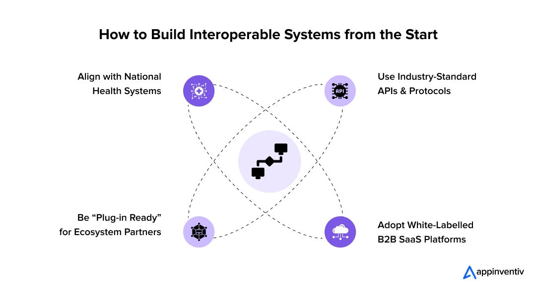 How to Build Interoperable Systems from the Start