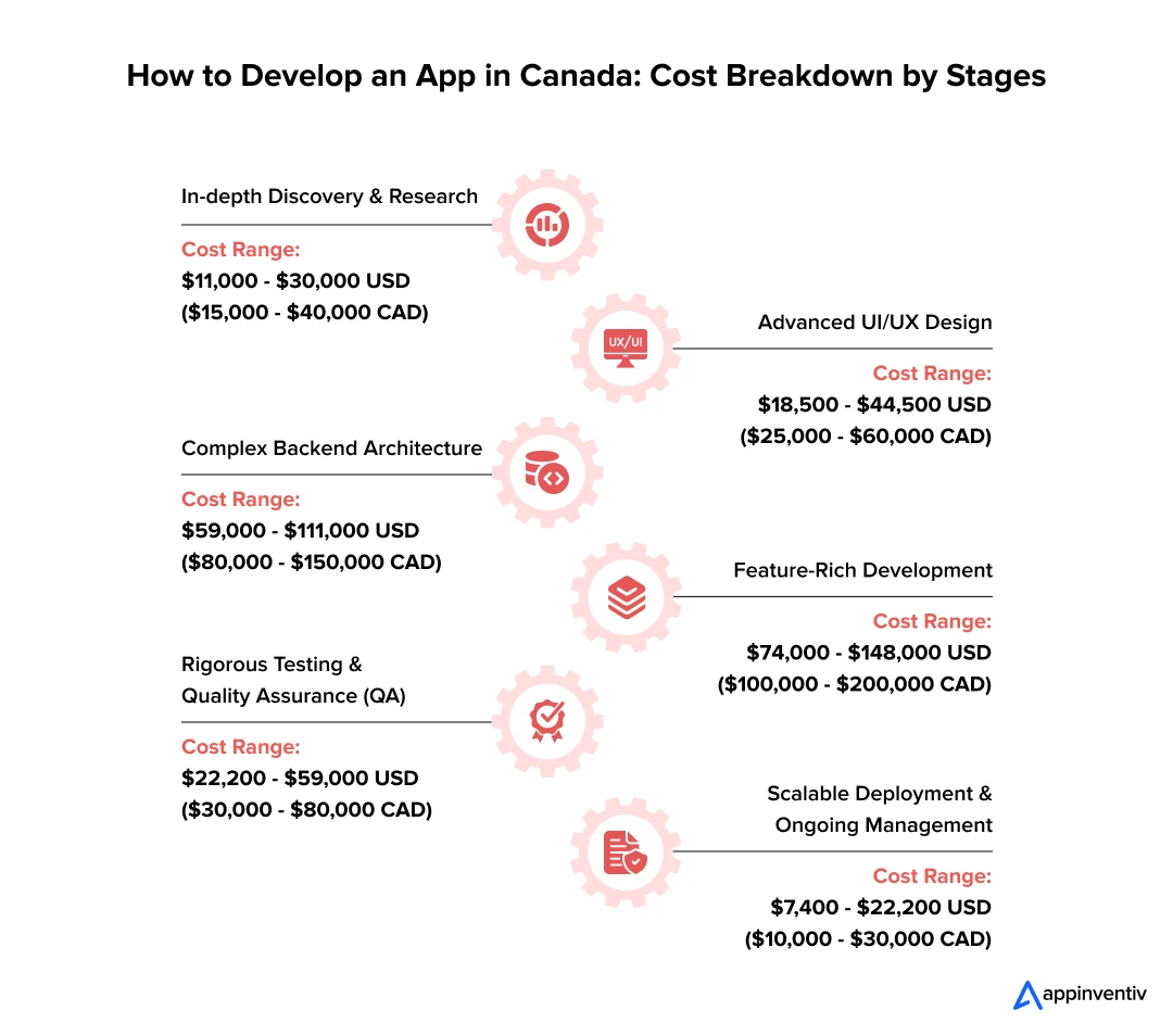 How to Develop an App in Canada: Cost Breakdown by Stages
