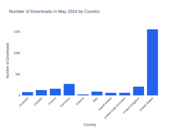 MetaMask downloads by country