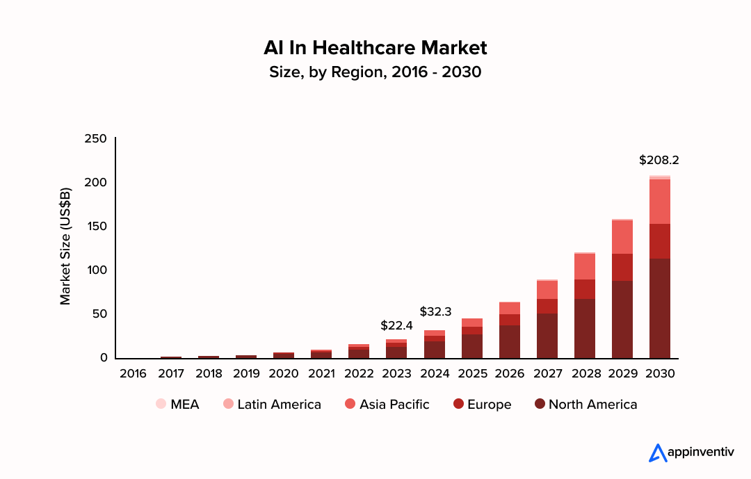AI In Healthcare Market Growth