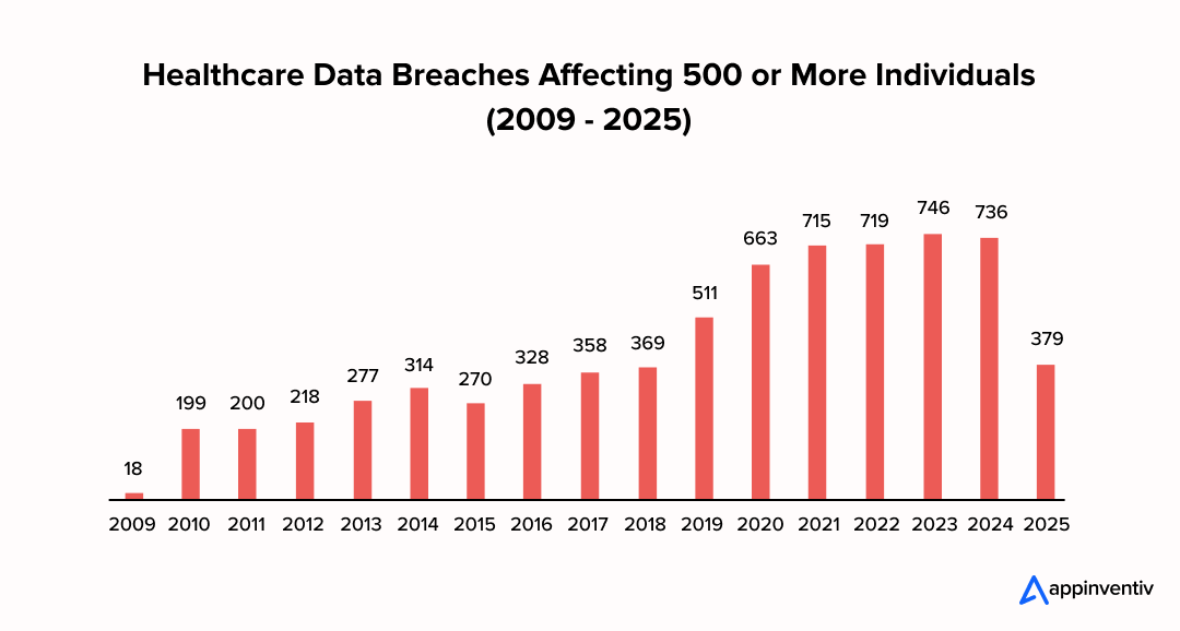 healthcare data breaches 