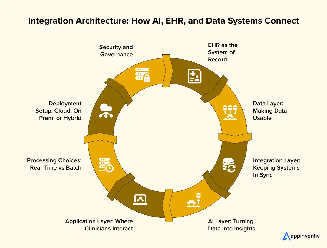  Integration Architecture: How AI, EHR, and Data Systems Connect