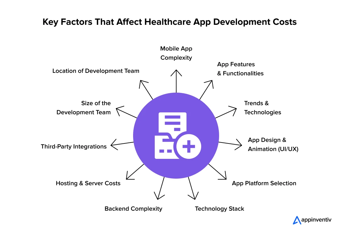 Key Factors That Affect Healthcare App Development Costs