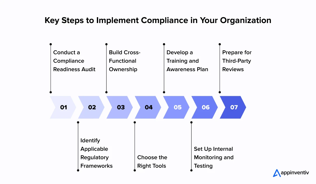 Key Steps to Implement Compliance in Your Organization
