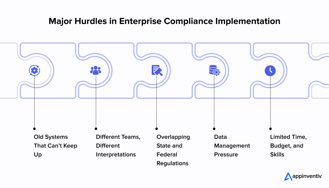 Major Hurdles in Enterprise Compliance Implementation