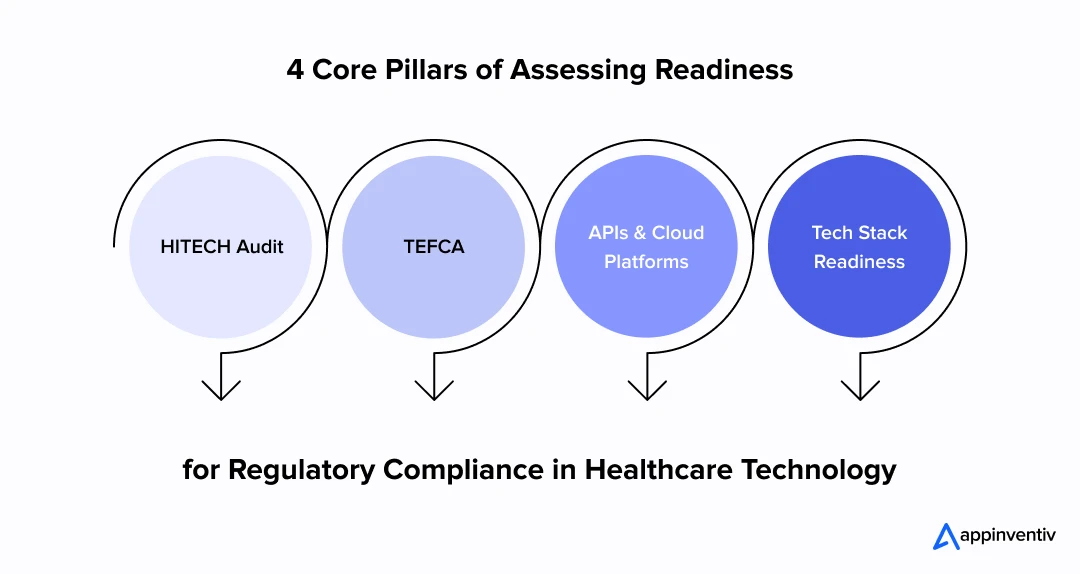 4 Core Pillars of Assessing Readiness for Regulatory Compliance in Healthcare Technology. 