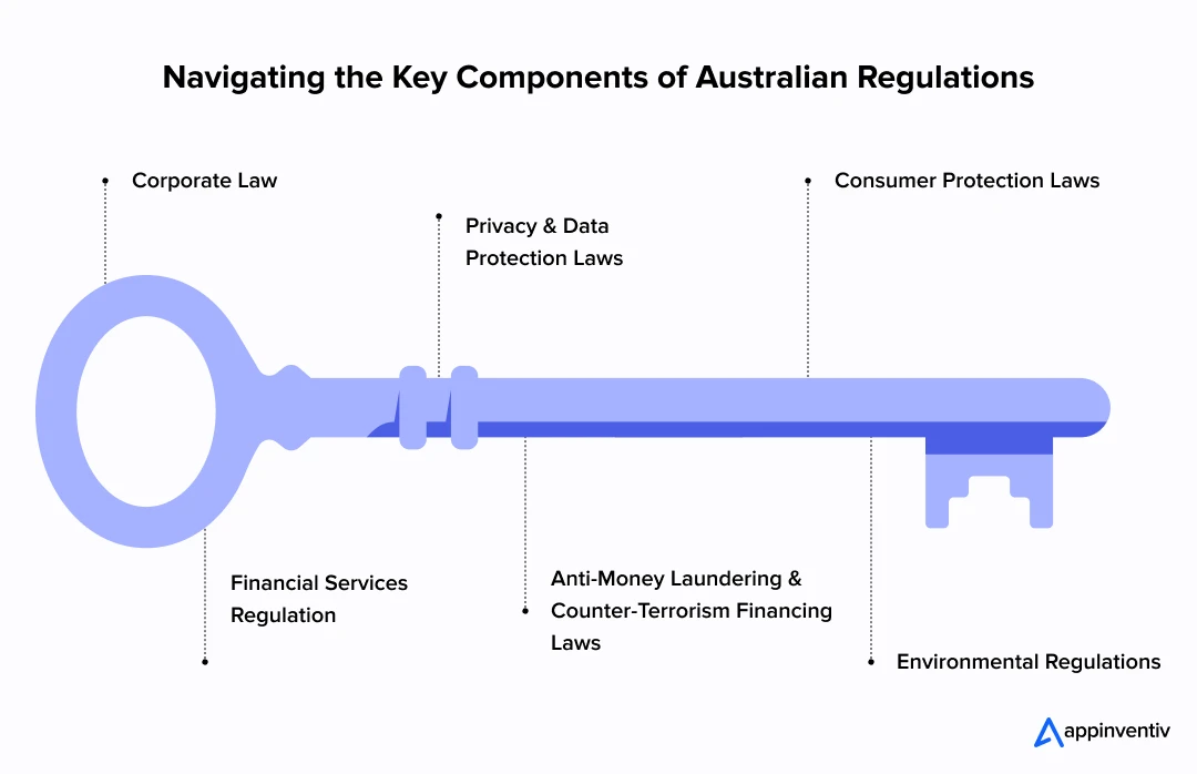 Navigating the Key Components of Australian Regulations