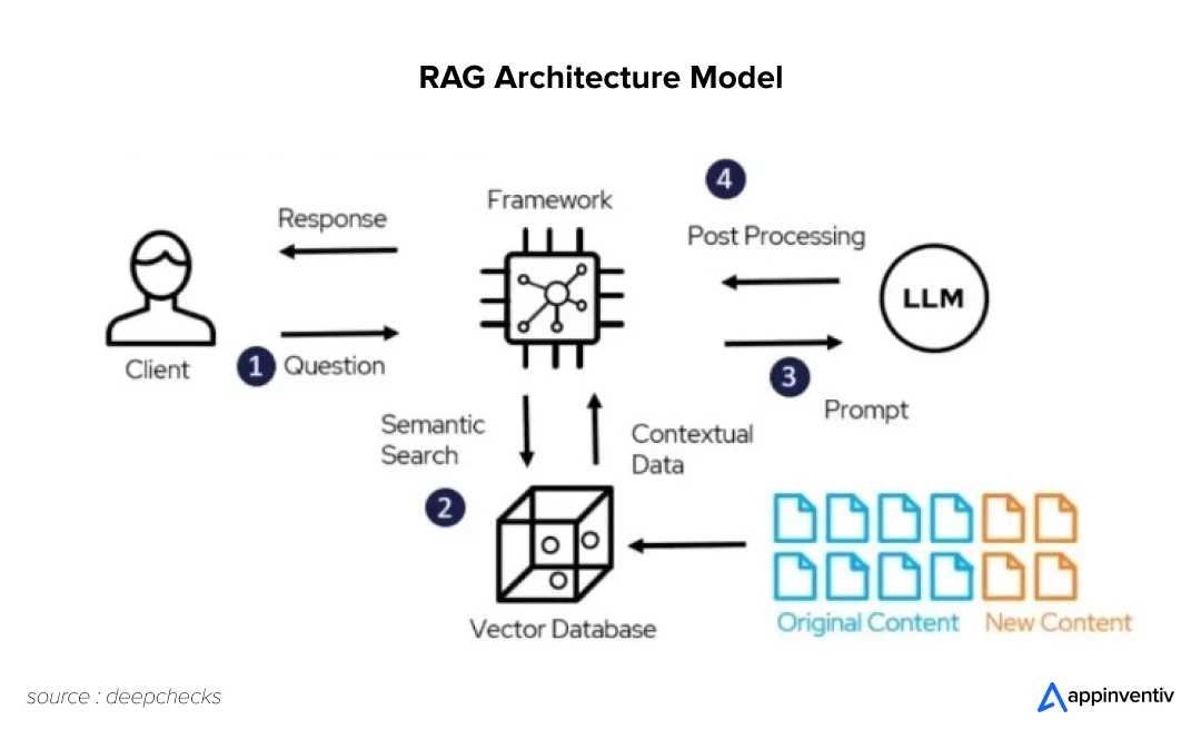 RAG architecture model