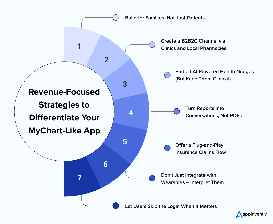 Revenue-Focused Strategies to Differentiate Your MyChart-Like App