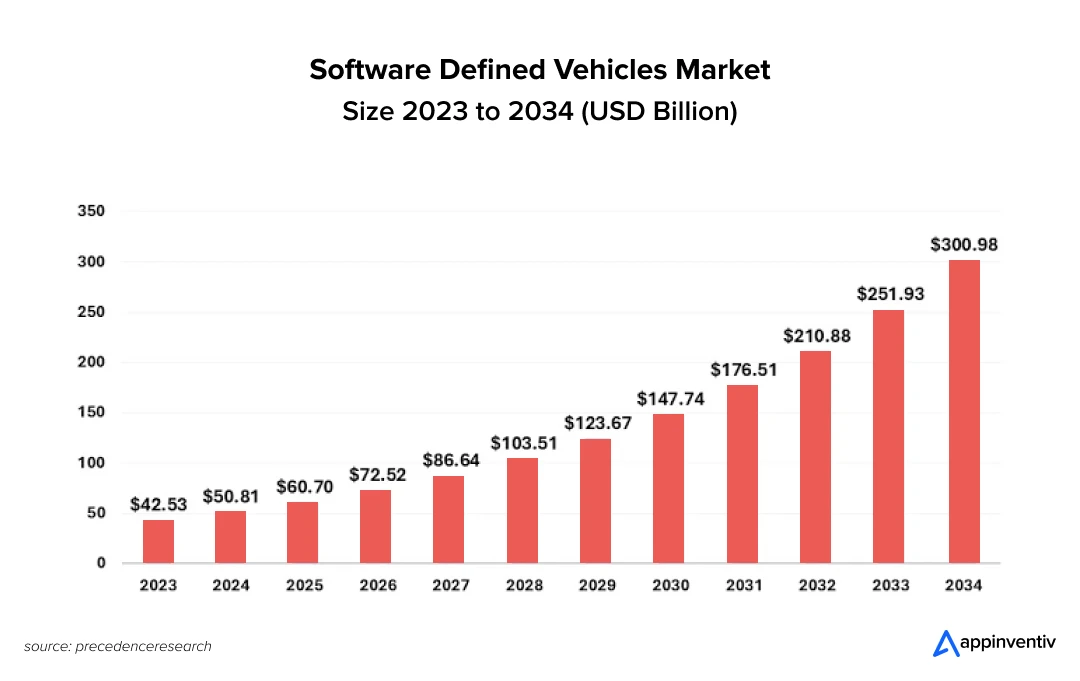 software defined vehicles market size 