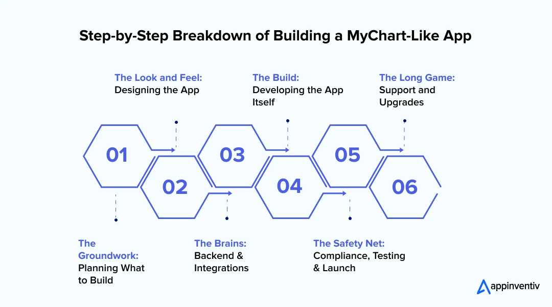 Step-by-Step Breakdown of Building a MyChart-Like App
