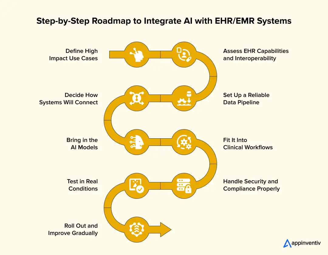 Step-by-Step Roadmap to Integrate AI with EHR/EMR Systems