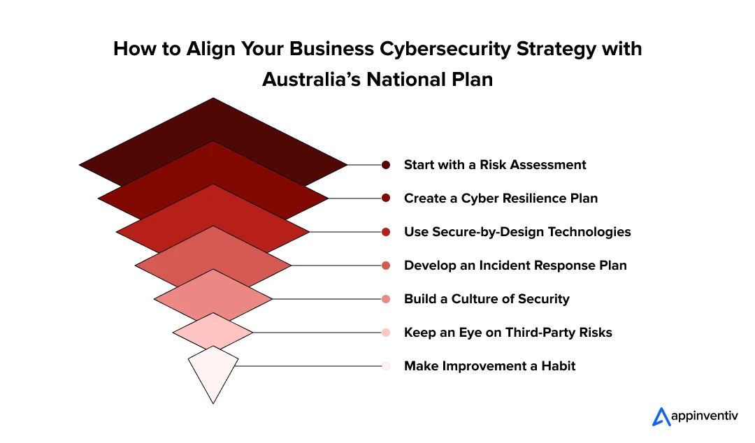 How to Align Your Business Cybersecurity Strategy with Australia’s National Plan