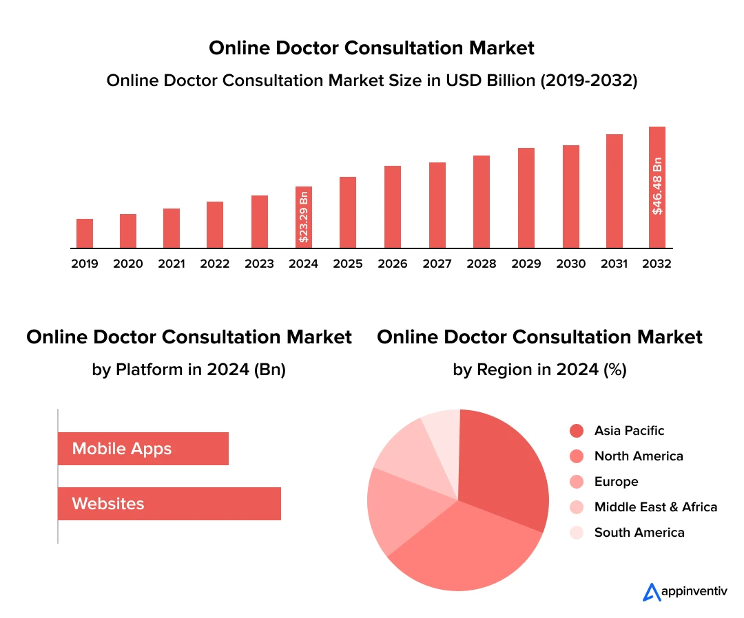Online Doctor Consultation Market