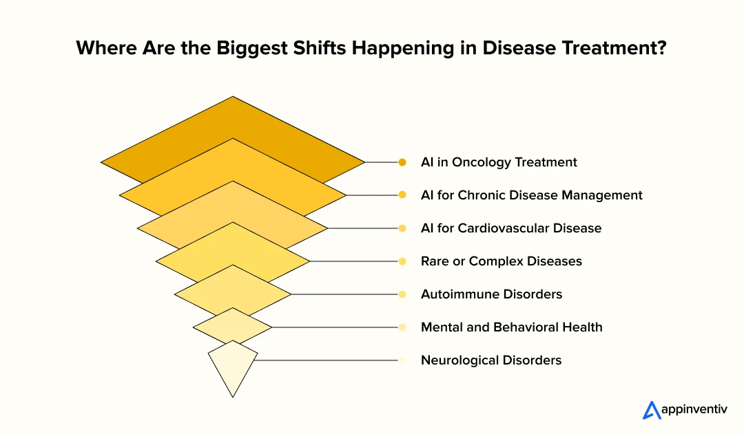 Disease Areas Seeing the Most Impact