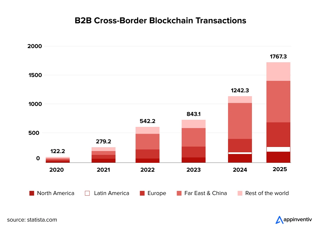 B2B cross-border blockchain transactions