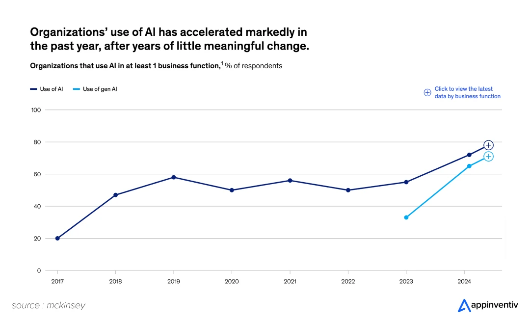 78% of organizations are already using AI in at least one business function, up from 72% from the previous year.