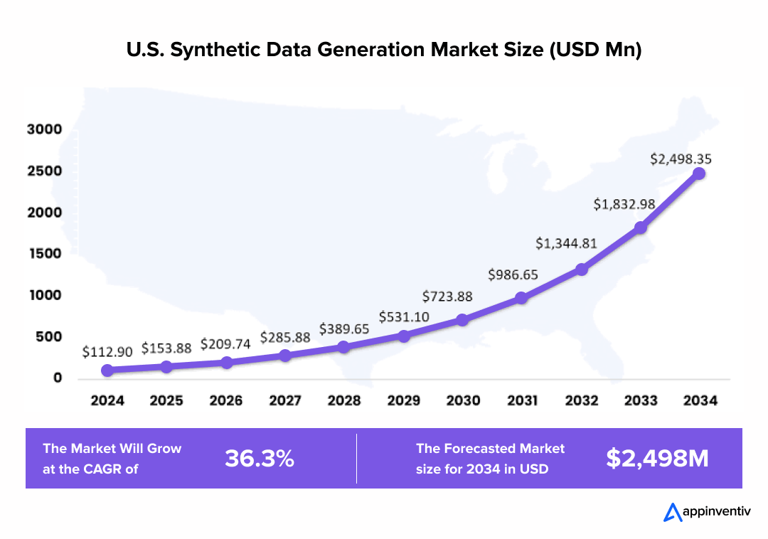 Synthetic Data Generation Market Size