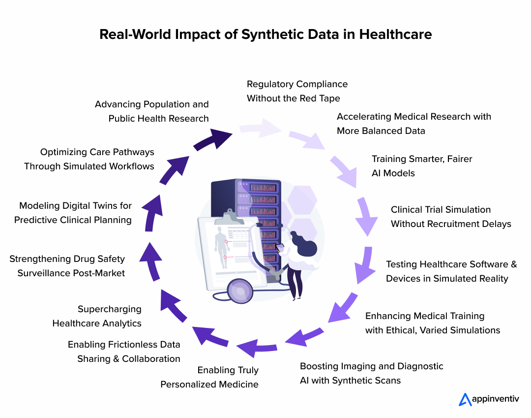 Real-World Impact of Synthetic Data in Healthcare