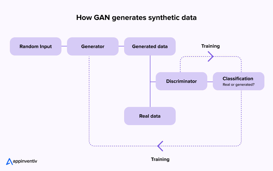 How Gen AI Creates Synthetic Data